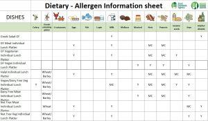 Dietary Allergen Matrix